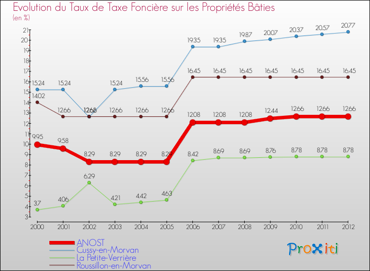 Evolution du taux de la taxe foncière sur le bati pour ANOST et les communes proches de 2000 à 2012 Comparaison des taux de taxe foncière sur le bati pour ANOST et les communes voisines de 2000 à 2012
