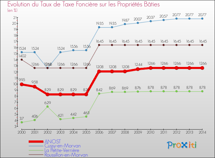 Evolution du taux de la taxe foncière sur le bati pour ANOST et les communes proches de 2000 à 2014 Comparaison des taux de taxe foncière sur le bati pour ANOST et les communes voisines de 2000 à 2014