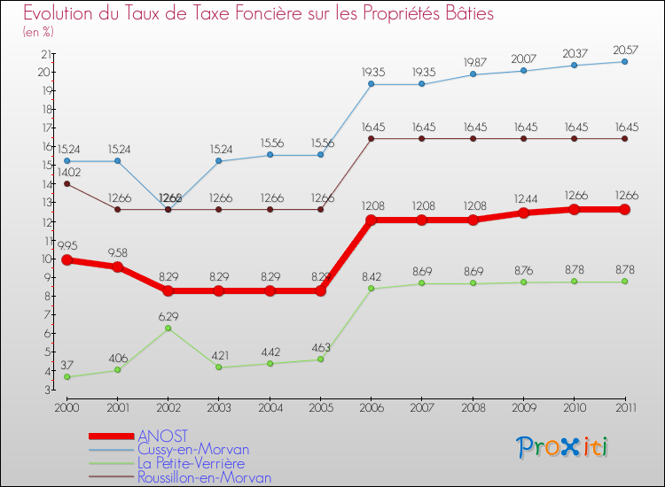 Evolution du taux de la taxe foncière sur le bati pour ANOST et les communes proches Comparaison des taux de taxe foncière sur le bati pour ANOST et les communes voisines