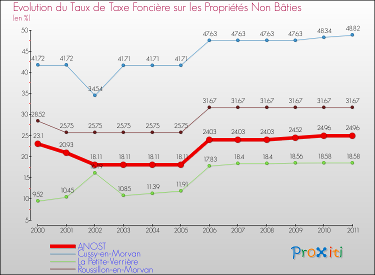 Evolution du taux de la taxe foncière sur les immeubles et terrains non batis pour ANOST et les communes proches Comparaison des taux de la taxe foncière sur les immeubles et terrains non batis pour ANOST et les communes voisines