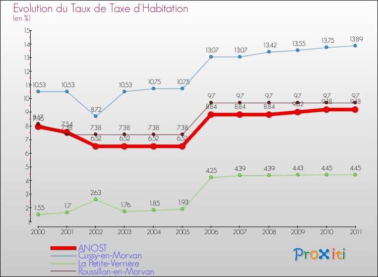 Evolution du taux de la taxe d'habitation pour ANOST et les communes proches Comparaison des taux de la taxe d'habitation pour ANOST et les communes voisines