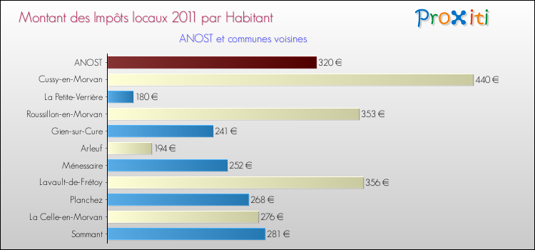 Montant des impôts locaux par Habitant pour ANOST et les communes proches Comparaison des impôts locaux par habitant pour ANOST et les communes voisines