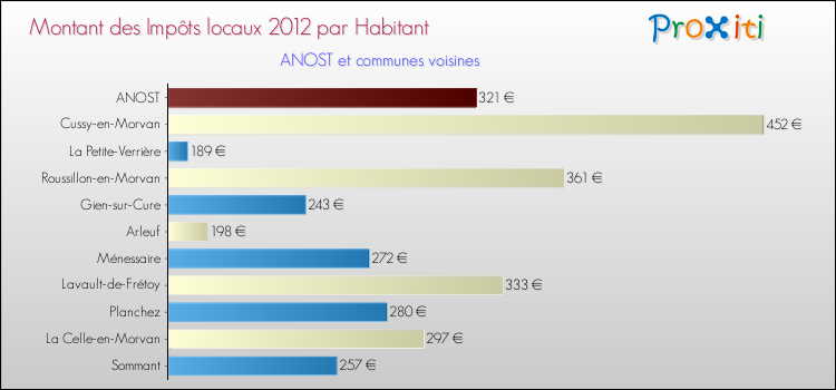 Montant des impôts locaux par Habitant pour ANOST et les communes proches Comparaison des impôts locaux par habitant pour ANOST et les communes voisines