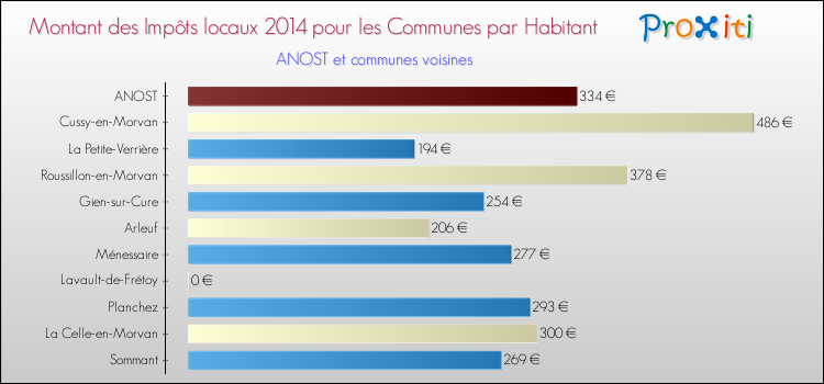 Montant des impôts locaux par Habitant pour ANOST et les communes proches en 2014 Comparaison des impôts locaux par habitant pour ANOST et les communes voisines en 2014