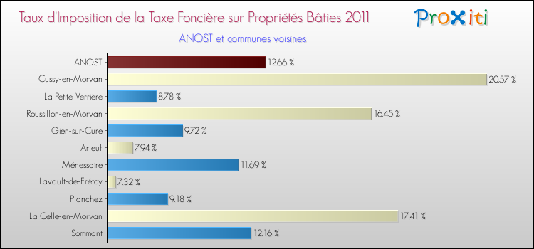 Taux d'imposition de la taxe foncière sur le bati 2011 pour ANOST et les communes proches Comparaison des taux d'imposition de la taxe foncière sur le bati 2011 pour ANOST et les communes voisines