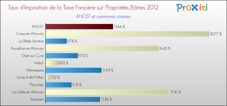 Taux d'imposition de la taxe foncière sur le bati 2012 pour ANOST et les communes proches Comparaison des taux d'imposition de la taxe foncière sur le bati 2012 pour ANOST et les communes voisines
