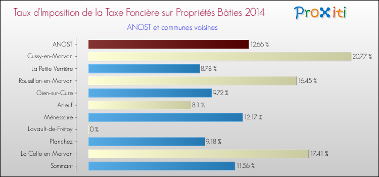 Taux d'imposition de la taxe foncière sur le bati 2014 pour ANOST et les communes proches Comparaison des taux d'imposition de la taxe foncière sur le bati 2014 pour ANOST et les communes voisines