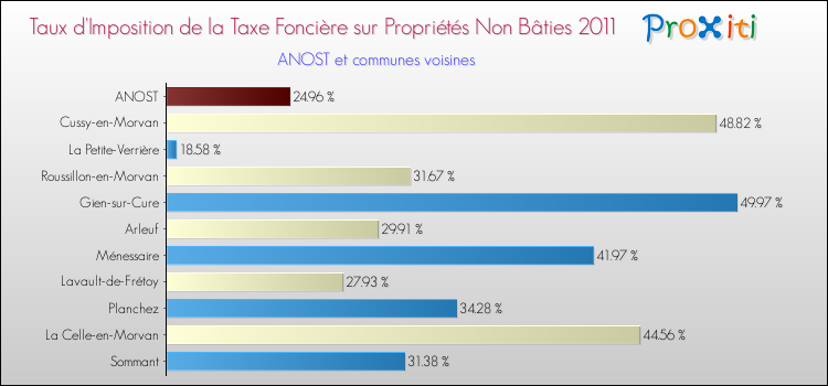 Taux d'imposition de la taxe foncière sur les immeubles et terrains non batis 2011 pour ANOST et les communes proches Comparaison des taux d'imposition de la taxe foncière sur les immeubles et terrains non batis 2011 pour ANOST et les communes voisines