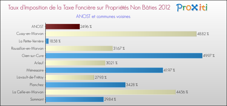 Taux d'imposition de la taxe foncière sur les immeubles et terrains non batis 2012 pour ANOST et les communes proches Comparaison des taux d'imposition de la taxe foncière sur les immeubles et terrains non batis 2012 pour ANOST et les communes voisines
