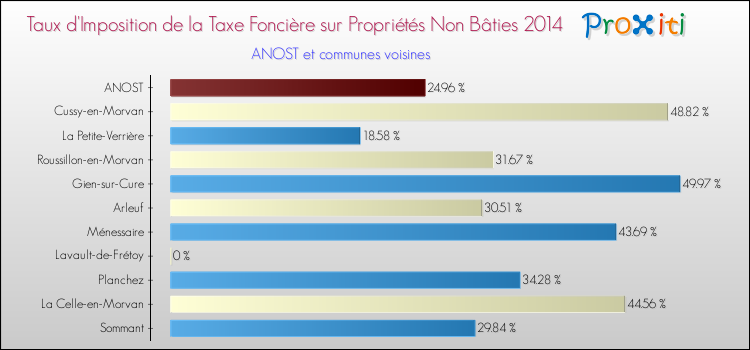 Taux d'imposition de la taxe foncière sur les immeubles et terrains non batis 2014 pour ANOST et les communes proches Comparaison des taux d'imposition de la taxe foncière sur les immeubles et terrains non batis 2014 pour ANOST et les communes voisines