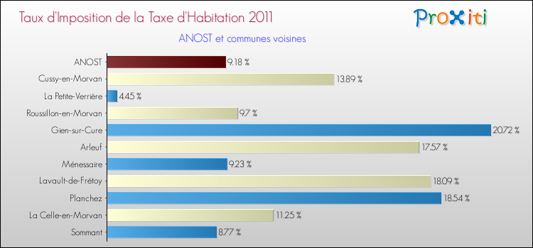 Taux d'imposition de la taxe d'habitation 2011 pour ANOST et les communes proches Comparaison des taux d'imposition de la taxe d'habitation 2011 pour ANOST et les communes voisines