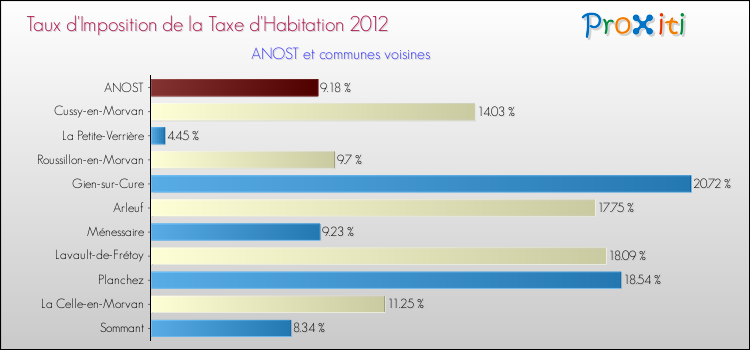 Taux d'imposition de la taxe d'habitation 2012 pour ANOST et les communes proches Comparaison des taux d'imposition de la taxe d'habitation 2012 pour ANOST et les communes voisines