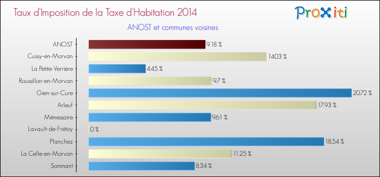 Taux d'imposition de la taxe d'habitation 2014 pour ANOST et les communes proches Comparaison des taux d'imposition de la taxe d'habitation 2014 pour ANOST et les communes voisines