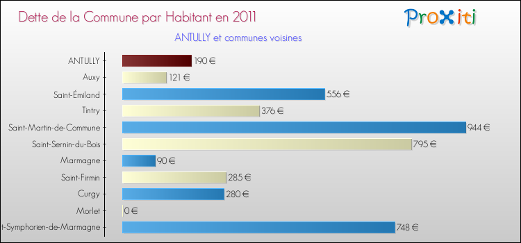 Dette par habitant de la commune en 2011 pour ANTULLY et les communes proches Comparaison de la dette par habitant de la commune en 2011 pour ANTULLY et les communes voisines