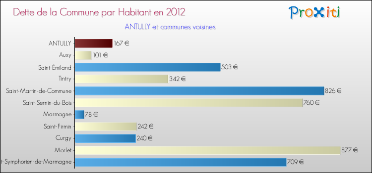 Dette par habitant de la commune en 2012 pour ANTULLY et les communes proches Comparaison de la dette par habitant de la commune en 2012 pour ANTULLY et les communes voisines