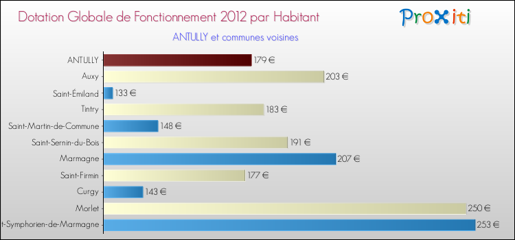 Montant des dotations globales de fonctionnement DGF par Habitant pour ANTULLY et les communes proches Comparaison des des dotations globales de fonctionnement DGF par habitant pour ANTULLY et les communes voisines