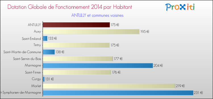 Montant des dotations globales de fonctionnement DGF par Habitant pour ANTULLY et les communes proches en 2014. Comparaison des des dotations globales de fonctionnement DGF par habitant pour ANTULLY et les communes voisines en 2014.