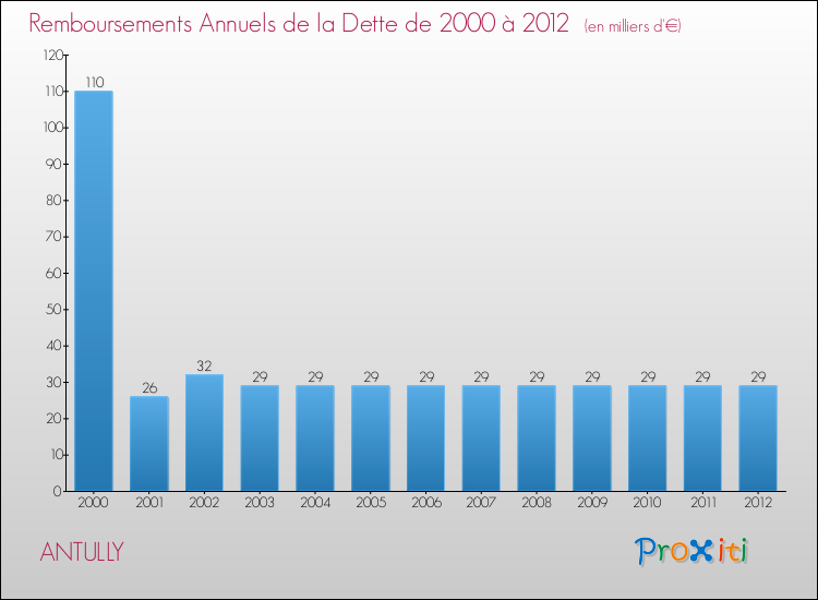 Evolution de l'annuité de la dette pour la commune de ANTULLY de 2000 à 2012 Annuités de la dette pour ANTULLY de 2000 à 2012
