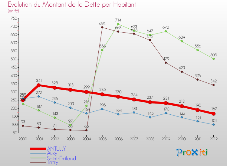 Evolution de la dette par habitant pour la commune de ANTULLY et les communes proches de 2000 à 2012 Comparaison de la dette par habitant pour ANTULLY et les communes voisines de 2000 à 2012