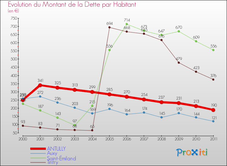 Evolution de la dette par habitant pour la commune de ANTULLY et les communes proches Comparaison de la dette par habitant pour ANTULLY et les communes voisines