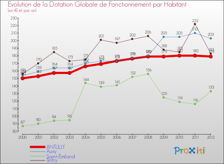 Evolution et montant de la dotation globale de fonctionnement par Habitant pour ANTULLY et les communes proches Comparaison des dotations globales de fonctionnement par habitant pour ANTULLY et les communes voisines