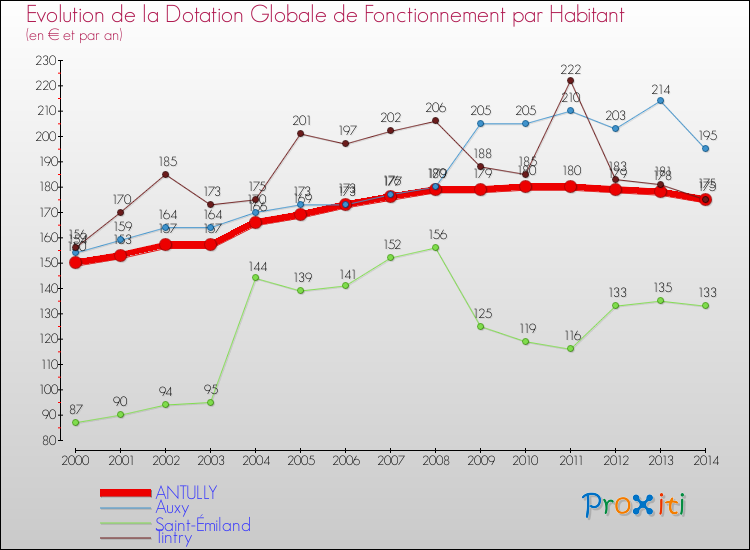 Evolution et montant de la dotation globale de fonctionnement par Habitant pour ANTULLY et les communes proches de 2000 à 2014. Comparaison des dotations globales de fonctionnement par habitant pour ANTULLY et les communes voisines de 2000 à 2014.