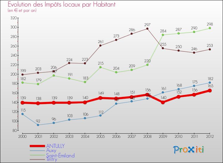 Evolution et montant des impôts locaux par Habitant pour ANTULLY et les communes proches Comparaison des impôts locaux par habitant pour ANTULLY et les communes voisines