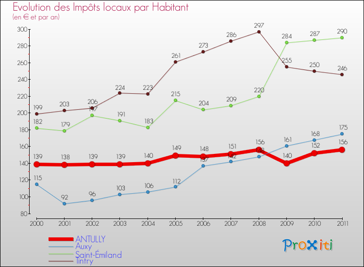 Evolution et montant des impôts locaux par Habitant pour ANTULLY et les communes proches Comparaison des impôts locaux par habitant pour ANTULLY et les communes voisines