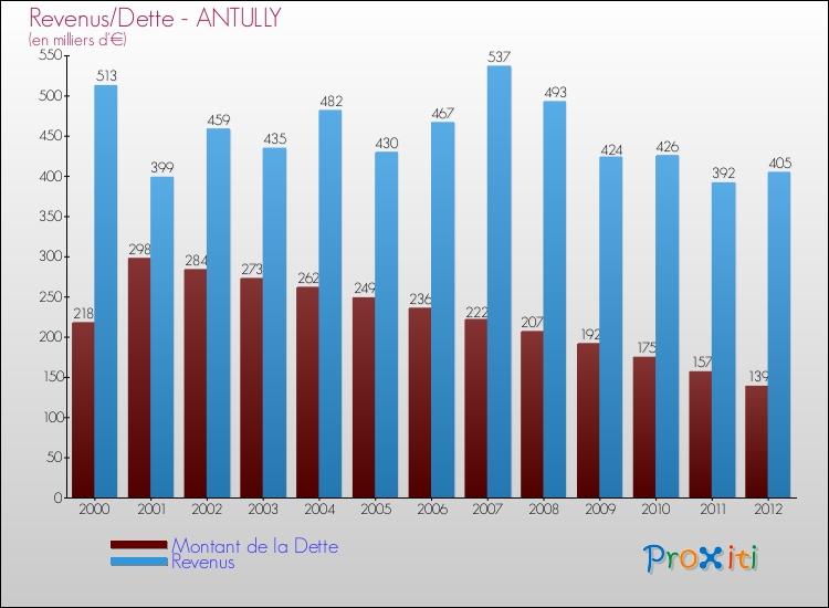 Evolution comparée de la dette et des revenus pour la commune de ANTULLY de 2000 à 2012 Comparaison de la dette et des revenus pour ANTULLY de 2000 à 2012
