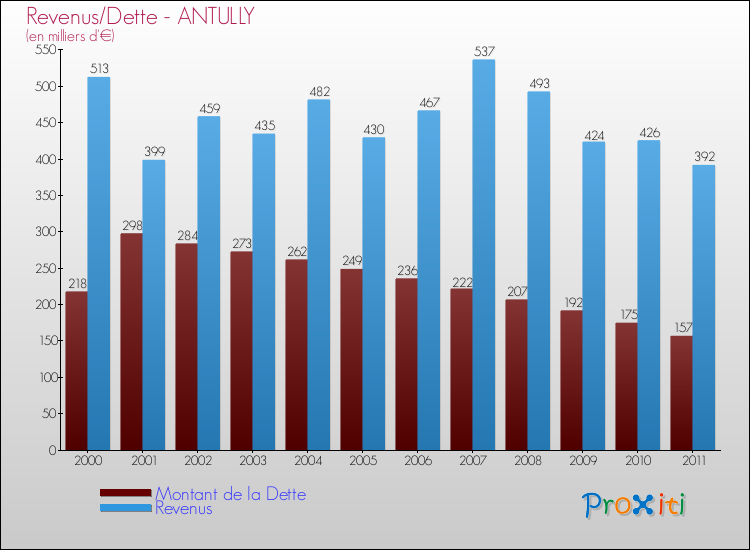 Evolution comparée de la dette et des revenus pour la commune de ANTULLY de 2000 à 2011 Comparaison de la dette et des revenus pour ANTULLY de 2000 à 2011