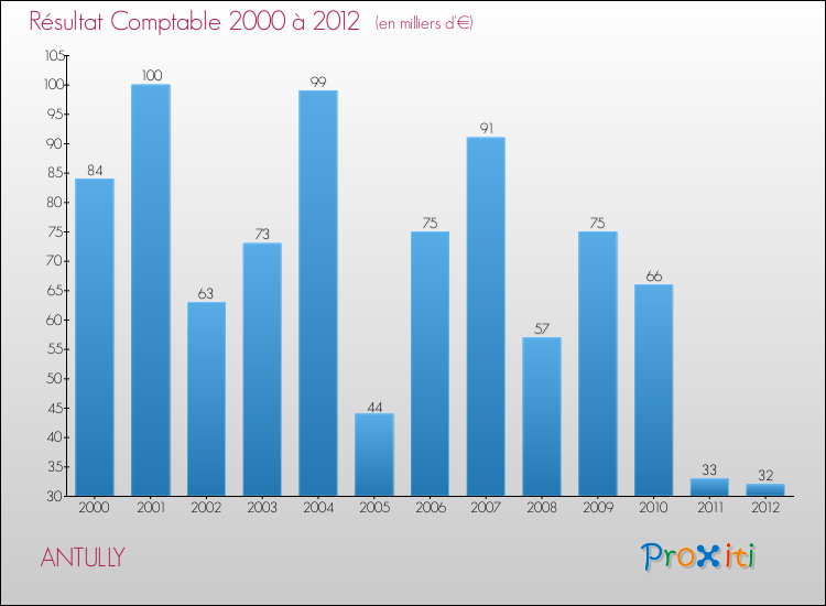 Evolution du résultat comptable pour la commune de ANTULLY de 2000 à 2012 Evolution du résultat comptable pour ANTULLY de 2000 à 2012