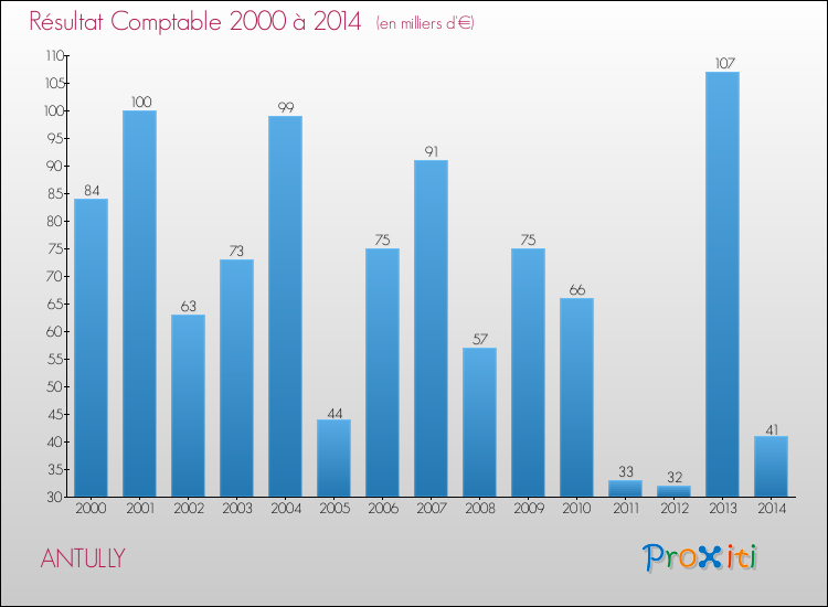 Evolution du résultat comptable pour la commune de ANTULLY de 2000 à 2014 Evolution du résultat comptable pour ANTULLY de 2000 à 2014