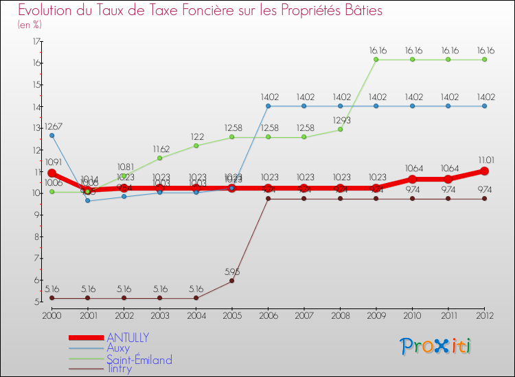 Evolution du taux de la taxe foncière sur le bati pour ANTULLY et les communes proches de 2000 à 2012 Comparaison des taux de taxe foncière sur le bati pour ANTULLY et les communes voisines de 2000 à 2012
