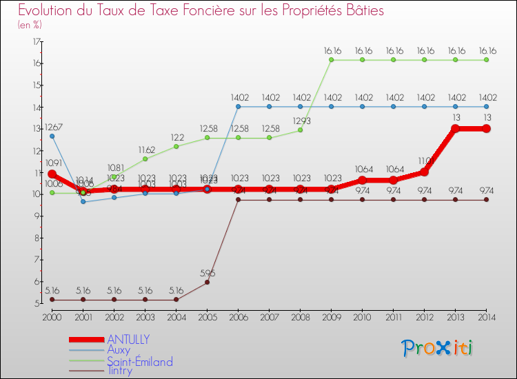 Evolution du taux de la taxe foncière sur le bati pour ANTULLY et les communes proches de 2000 à 2014 Comparaison des taux de taxe foncière sur le bati pour ANTULLY et les communes voisines de 2000 à 2014