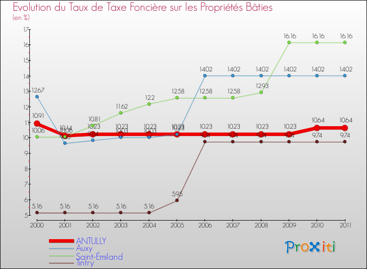 Evolution du taux de la taxe foncière sur le bati pour ANTULLY et les communes proches Comparaison des taux de taxe foncière sur le bati pour ANTULLY et les communes voisines