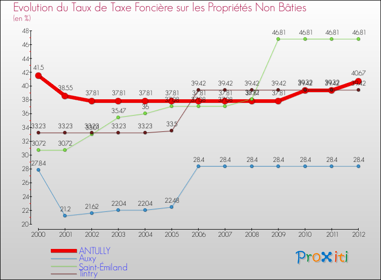 Evolution du taux de la taxe foncière sur les immeubles et terrains non batis pour ANTULLY et les communes proches de 2000 à 2012 Comparaison des taux de la taxe foncière sur les immeubles et terrains non batis pour ANTULLY et les communes voisines de 2000 à 2012