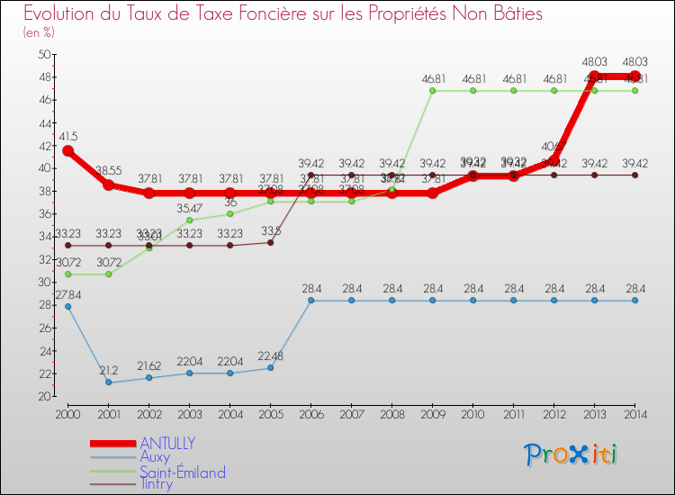 Evolution du taux de la taxe foncière sur les immeubles et terrains non batis pour ANTULLY et les communes proches de 2000 à 2014 Comparaison des taux de la taxe foncière sur les immeubles et terrains non batis pour ANTULLY et les communes voisines de 2000 à 2014