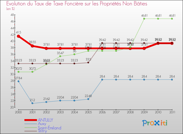 Evolution du taux de la taxe foncière sur les immeubles et terrains non batis pour ANTULLY et les communes proches Comparaison des taux de la taxe foncière sur les immeubles et terrains non batis pour ANTULLY et les communes voisines
