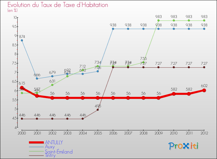 Evolution du taux de la taxe d'habitation pour ANTULLY et les communes proches Comparaison des taux de la taxe d'habitation pour ANTULLY et les communes voisines