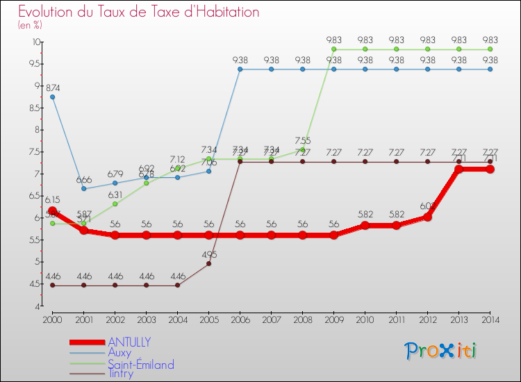 Evolution du taux de la taxe d'habitation pour ANTULLY et les communes proches de 2000 à 2014 Comparaison des taux de la taxe d'habitation pour ANTULLY et les communes voisines de 2000 à 2014