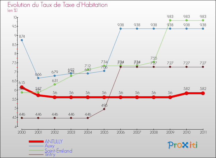 Evolution du taux de la taxe d'habitation pour ANTULLY et les communes proches Comparaison des taux de la taxe d'habitation pour ANTULLY et les communes voisines