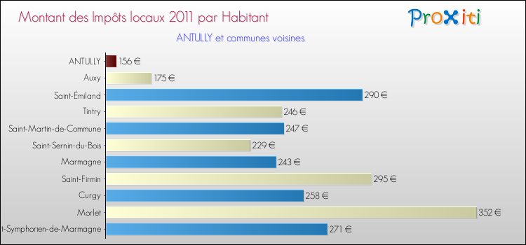 Montant des impôts locaux par Habitant pour ANTULLY et les communes proches Comparaison des impôts locaux par habitant pour ANTULLY et les communes voisines