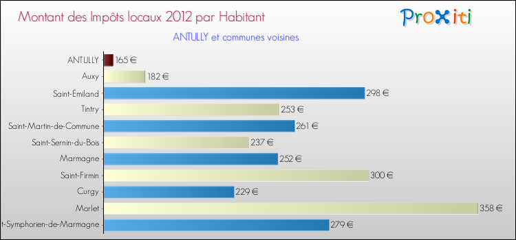 Montant des impôts locaux par Habitant pour ANTULLY et les communes proches Comparaison des impôts locaux par habitant pour ANTULLY et les communes voisines