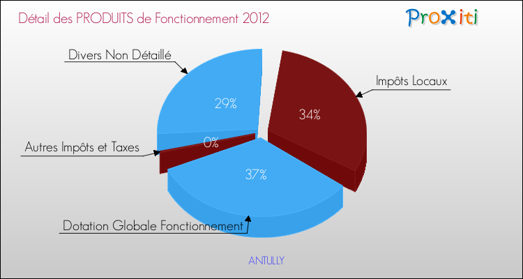 Décomposition du Budget de Fonctionnement 2012 de la commune de ANTULLY Budget de Fonctionnement 2012 pour la commune de ANTULLY