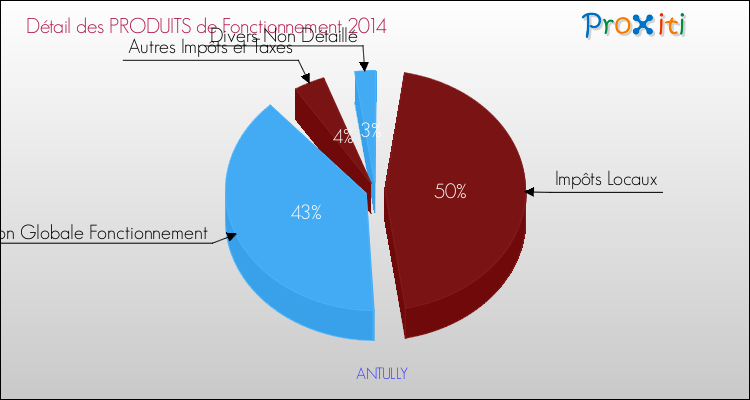 Décomposition du Budget de Fonctionnement 2014 de la commune de ANTULLY Budget de Fonctionnement 2014 pour la commune de ANTULLY