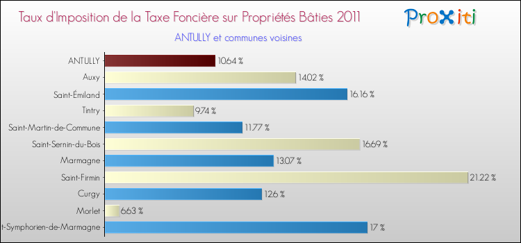 Taux d'imposition de la taxe foncière sur le bati 2011 pour ANTULLY et les communes proches Comparaison des taux d'imposition de la taxe foncière sur le bati 2011 pour ANTULLY et les communes voisines