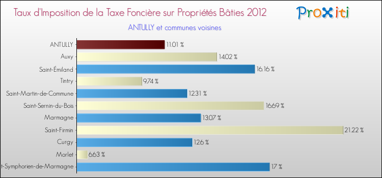 Taux d'imposition de la taxe foncière sur le bati 2012 pour ANTULLY et les communes proches Comparaison des taux d'imposition de la taxe foncière sur le bati 2012 pour ANTULLY et les communes voisines