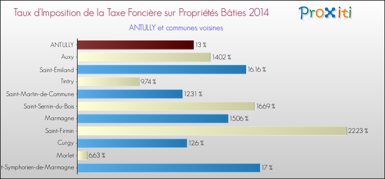 Taux d'imposition de la taxe foncière sur le bati 2014 pour ANTULLY et les communes proches Comparaison des taux d'imposition de la taxe foncière sur le bati 2014 pour ANTULLY et les communes voisines