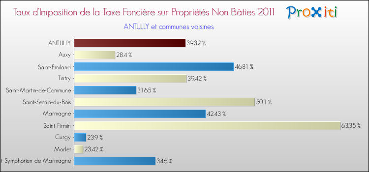 Taux d'imposition de la taxe foncière sur les immeubles et terrains non batis 2011 pour ANTULLY et les communes proches Comparaison des taux d'imposition de la taxe foncière sur les immeubles et terrains non batis 2011 pour ANTULLY et les communes voisines