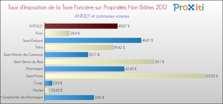 Taux d'imposition de la taxe foncière sur les immeubles et terrains non batis 2012 pour ANTULLY et les communes proches Comparaison des taux d'imposition de la taxe foncière sur les immeubles et terrains non batis 2012 pour ANTULLY et les communes voisines